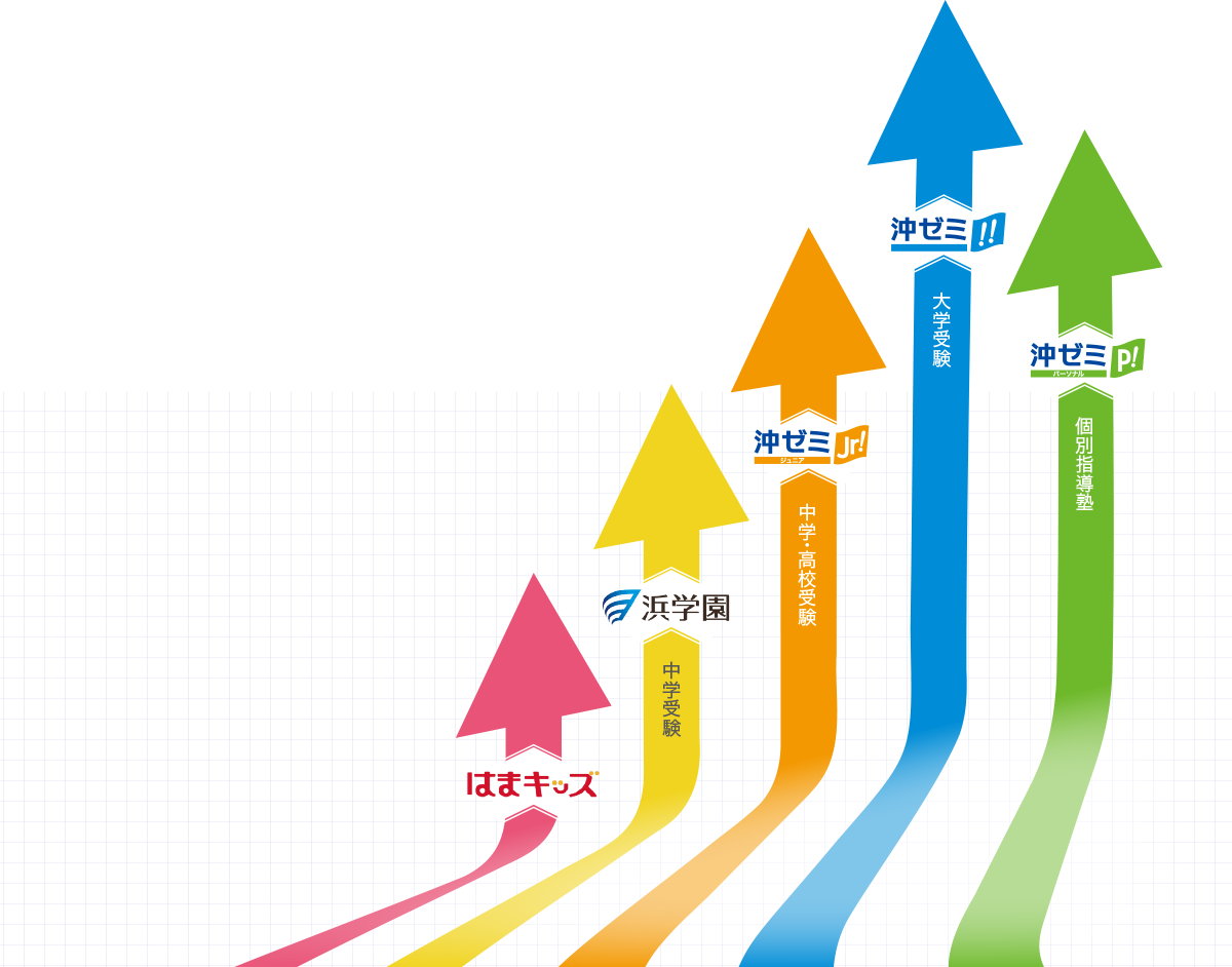 沖縄浜学園ジャーニーの各学園と対象年齢の概要図